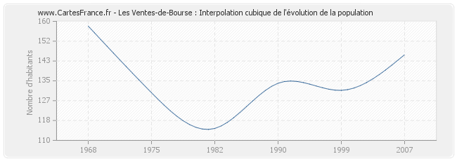 Les Ventes-de-Bourse : Interpolation cubique de l'évolution de la population